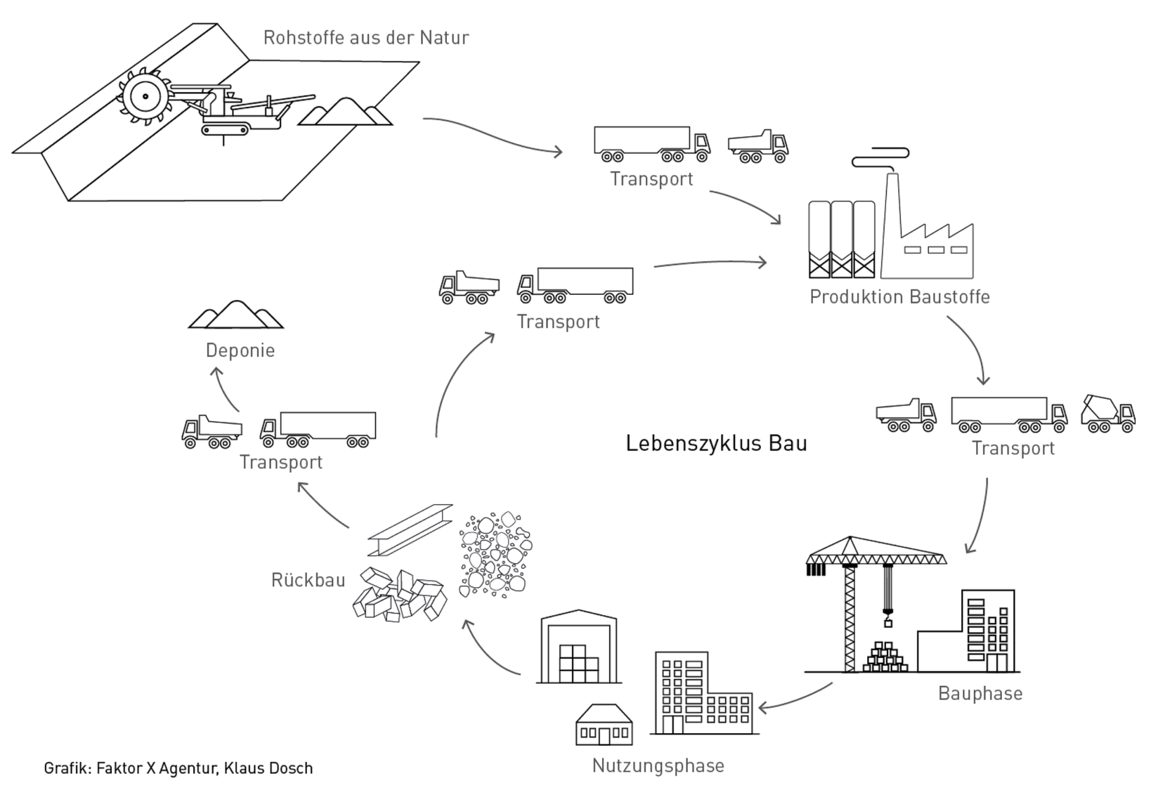 7 - Abbildung Zyklus
