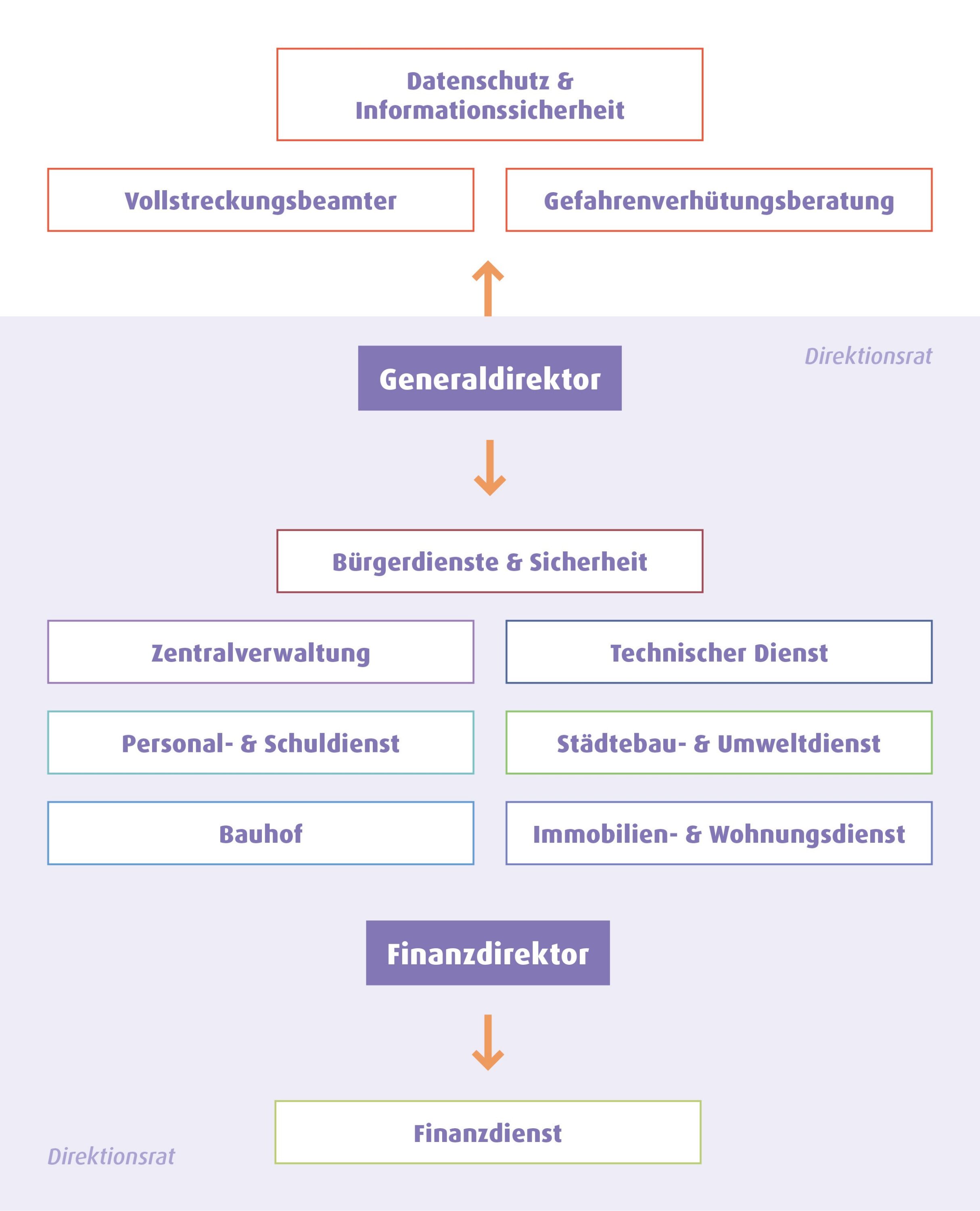 Organigramm_hochkant